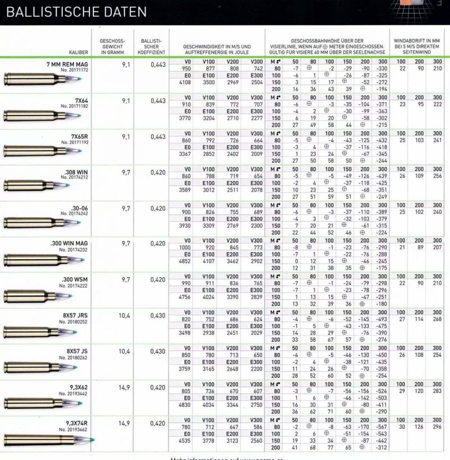 Norma Ecostrike ballistische Daten Norma Ecostrike ballistische Daten