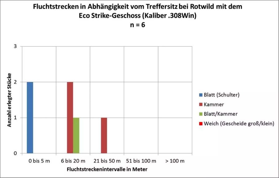 Norma Ecostrike Statistik 3 Norma Ecostrike Geschoss Statistik 3