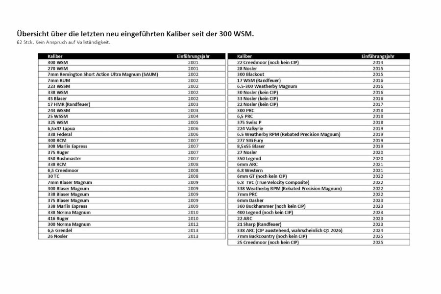 Geschossentwicklungen der letzten 25 Jahre
