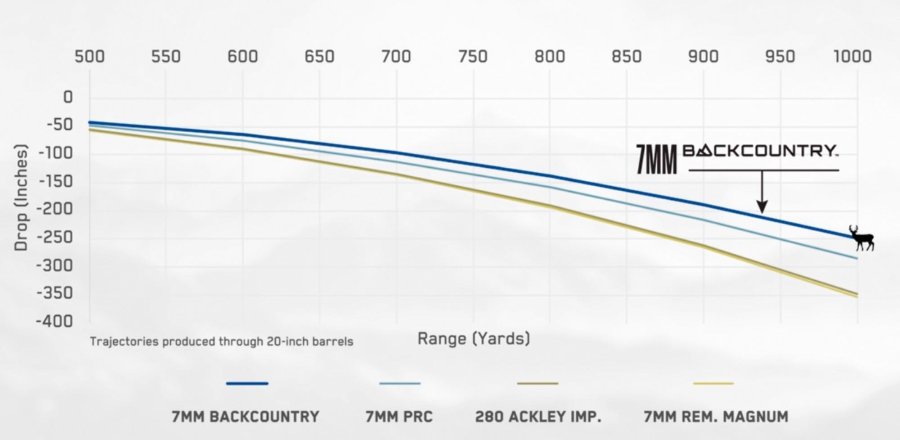7 mm Backcountry (BC): Neue Patrone von Federal für kurze Läufe – ein erster Blick Flugbahnkurven der 7 mm Backcountry im Vergleich zu anderen 7-mm-Kalibern.