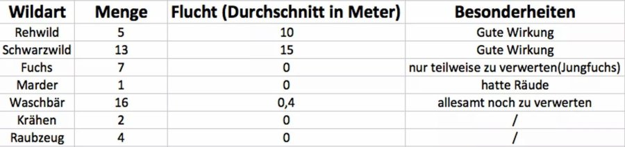 GECO ZERO Bleifreie Munition Test Exceltabelle mit 48 Abschüssen und deren Wirkung.