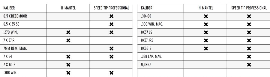 Jagdpatrone von RWS: H-Mantel wird zu Speed Tip Professional (STP) Übersicht über die Kaliber des STP.