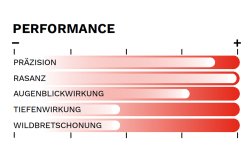 Test GECO EXPRESS: Warum verringern sich mit den schnell und gestreckt fliegende Teilzerlegungsgeschossen die Fluchtstrecken bei Schüssen auf weite Distanzen? Performance-Skala der GECO EXPRESS-Munition.