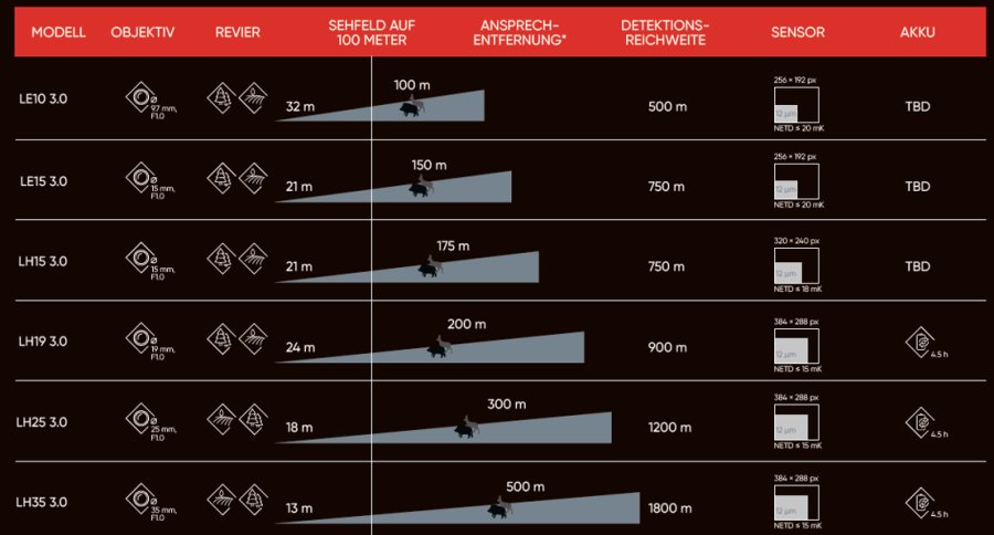 Premiere HIKMICRO Lynx 3.0: Neue Wärmebild-Monokulare in sechs Modellvarianten – ab 459,- Euro UVP Überblick: Die verschiedenen Modelle der neuen HIKMIRCO Lynx 3.0-Reihe im Detail.