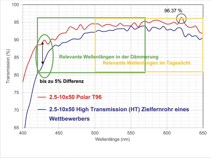 Graphik mit Transmissionsbereich Schmidt & Bender Transmissionsbereich