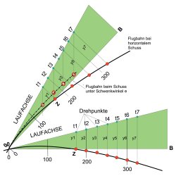 Long Range jagdlich − was ballistisch zu beachten ist Ein grafisches Modell zeigt den Einfluss der Erdanziehung auf die Geschossflugbahn. Da die Fallstrecken (y) zu einer bestimmten Flugzeit (t) immer gleich sind, wird die Flugbahn bei steileren Schusswinkeln flacher und das Ziel (Z) somit überschossen.