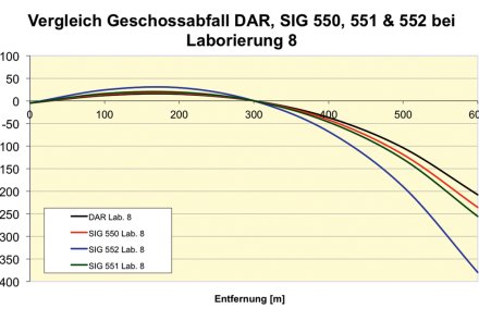 Einfluss der Lauflänge bei der .223 Rem.-Geschossabfall Einfluss der Lauflänge bei der .223 Rem.-Geschossabfall