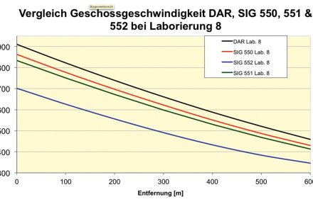 Einfluss der Lauflänge bei der .223 Rem.- Geschossgeschwindigkeit  Einfluss der Lauflänge bei der .223 Rem.- Geschossgeschwindigkeit