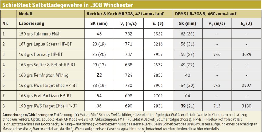 Test: AR 10 Selbstlader HECKLER & KOCH vs. DMPS Test: AR 10 Selbstlader HECKLER & KOCH vs. DMPS
