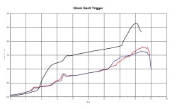 Brandneuer GLOCK Performance Trigger im Praxistest Kurve des GLOCK Abzug der Gen5.
