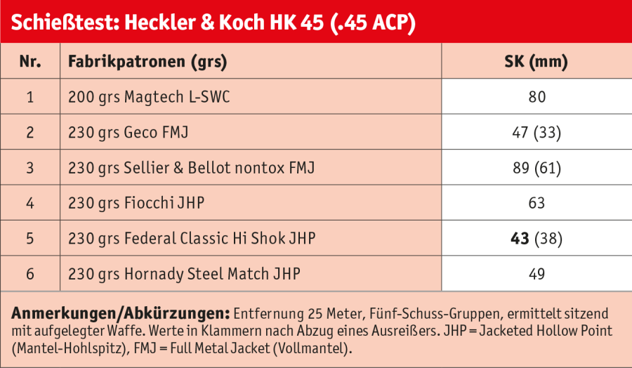 HECKLER & KOCH - Selbstladepistolen HK 45 und HK 45C HECKLER & KOCH - Selbstladepistolen HK 45 und HK 45C