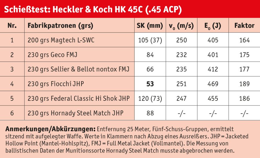 HECKLER & KOCH - Selbstladepistolen HK 45 und HK 45C HECKLER & KOCH - Selbstladepistolen HK 45 und HK 45C
