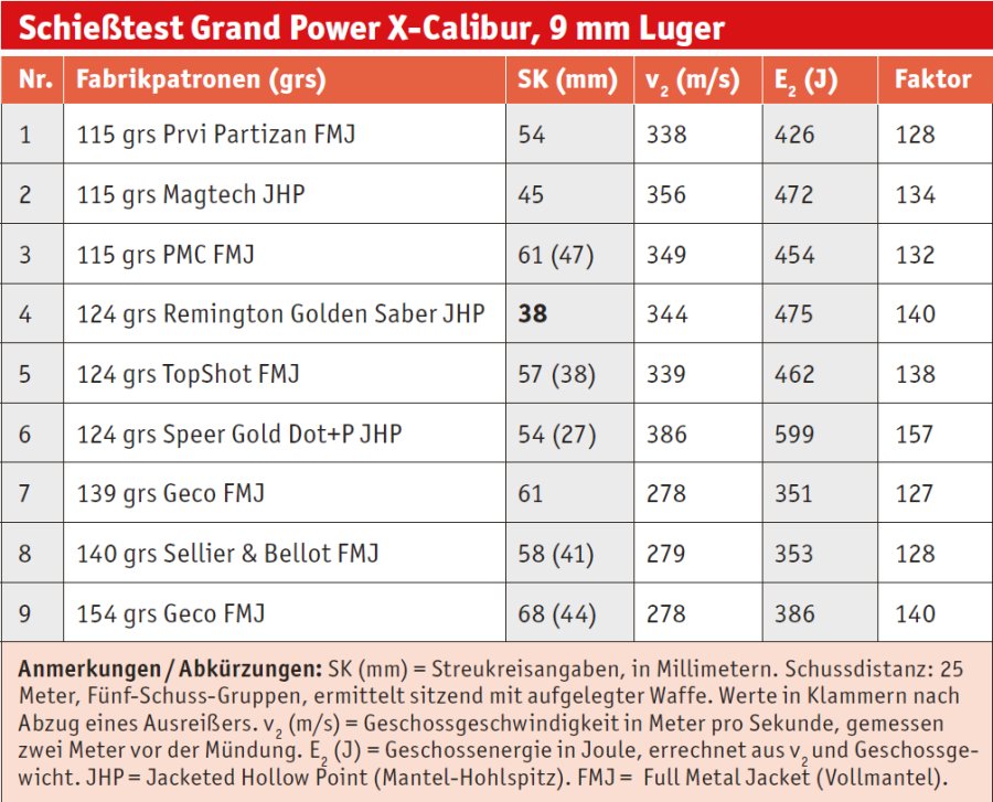 Test: Selbstladepistolen von GRAND POWER Test: Selbstladepistolen von GRAND POWER