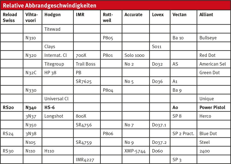 Wiederlader aufgepasst: RELOAD SWISS RS20 Wiederlader aufgepasst: RELOAD SWISS RS20