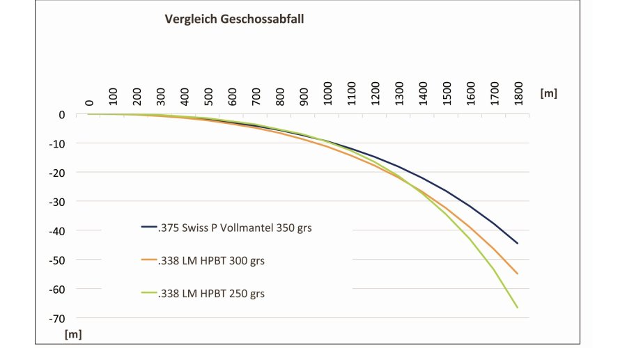 Vergleich Geschossabfall_Entfernung