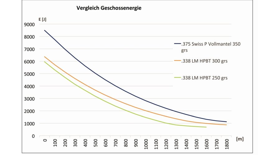 Grafik Vergleich Energie_Entfernung