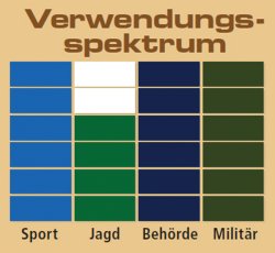LEUPOLD VX-6 Zielfernrohr Verwendung Grafik zur Verwendung des LEUPOLD VX-6