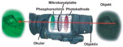 Nachtsichtgeräte: Alles zur Technik und Funktionsweise Skizze einer restlichtverstärkenden Optik