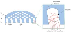 Nachtsichtgeräte: Alles zur Technik und Funktionsweise Skizze der Kaskadierung von Mikrokanälen
