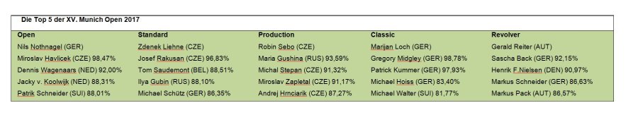 15. Munich International Open 2017 Die Top 5 Ergebnisse des 15. Munich International Open IPSC-Matches