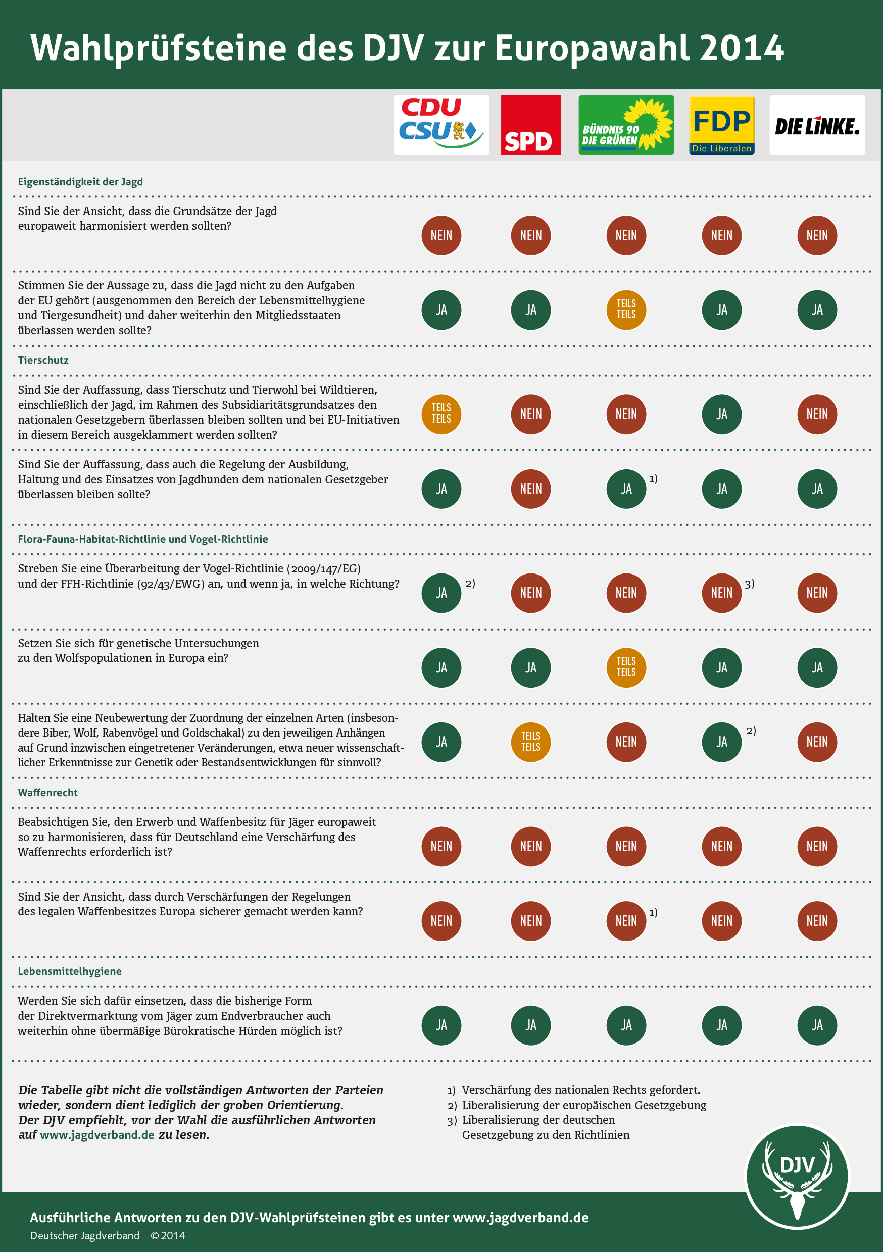 Europa-Wahl 2014: Positionen der Parteien zu Jagd und Waffenrecht 