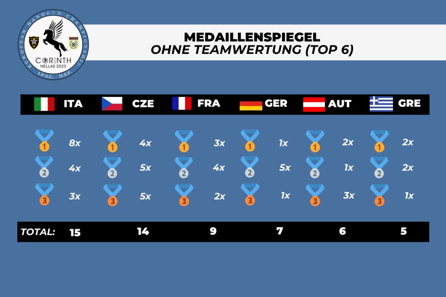 Abschlussbericht: Die Top-Ergebnisse von der IPSC European Handgun Championship 2023 in Griechenland Medaillenspiegel mit den besten 6 Nationen bei der IPSC EM 2023, ohne Berücksichtigung der Teamwertung.