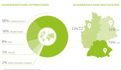 IWA OutdoorClassics und Enforce Tac: Warum nehmen viele Aussteller teil, warum bleiben andere Unternehmen fern? Die Grafik zeigt woher die internationalen und deutschen Besucher der IWA OutdoorClassics 2022 kamen.