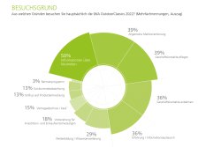 IWA OutdoorClassics und Enforce Tac: Warum nehmen viele Aussteller teil, warum bleiben andere Unternehmen fern? Die auf Daten aus einer Besucherbefragung basierende Grafik gibt Auskunft über die Gründe für den Besuch der IWA OutdoorClassic 2022.