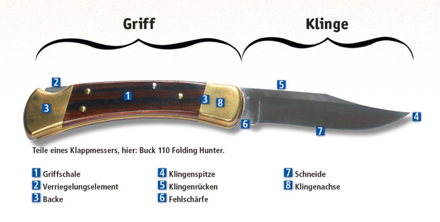 Messer Fachbegriffe