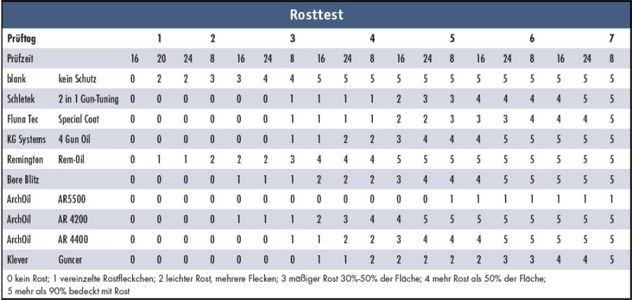 Waffenpflege, Rostschutz Entfernung von Blei - wie? Waffenpflege, Rostschutz Entfernung von Blei - wie?