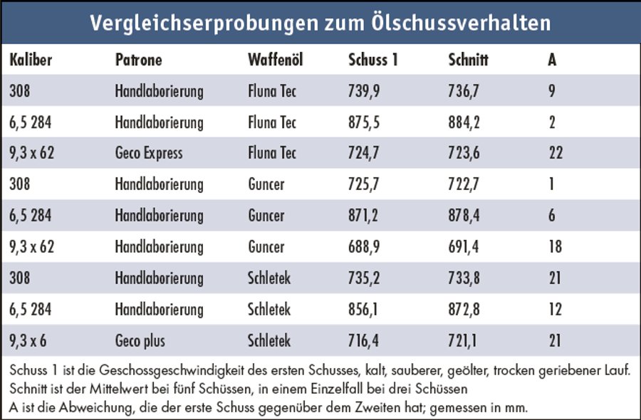 Waffenpflege, Rostschutz Entfernung von Blei - wie? Waffenpflege, Rostschutz Entfernung von Blei - wie?