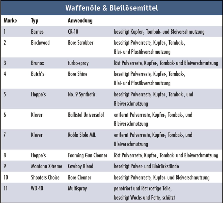 Waffenpflege, Rostschutz Entfernung von Blei - wie? Waffenpflege, Rostschutz Entfernung von Blei - wie?