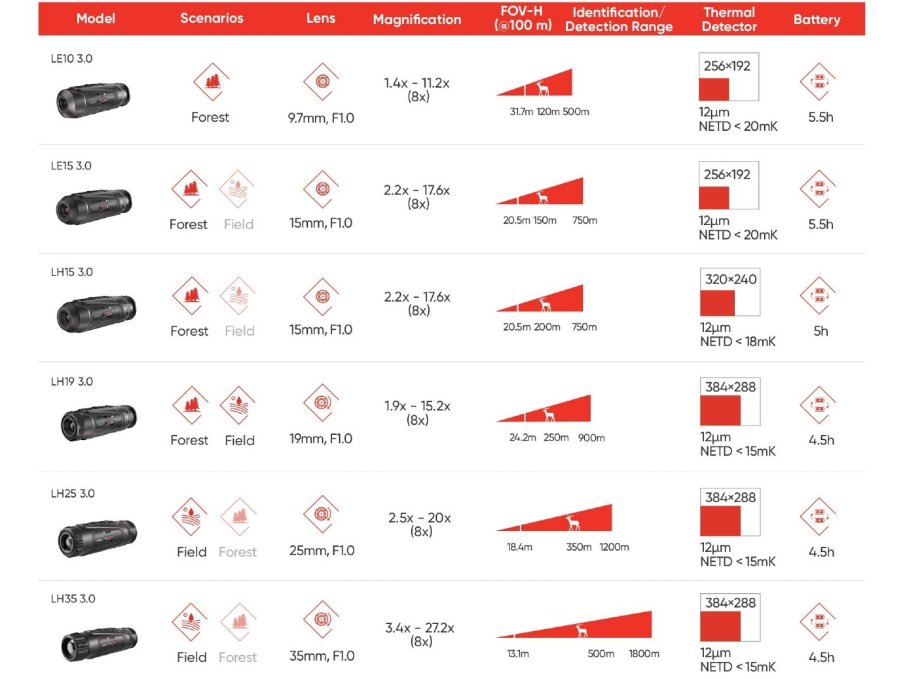 Comparison of Hikmicro Lynx thermal monoculars