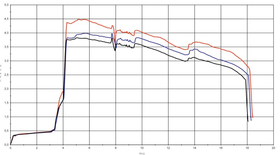 Trigger scan of the CZ Shadow 2 Orange in double action mode with and without Fluna Tec Gun Coating