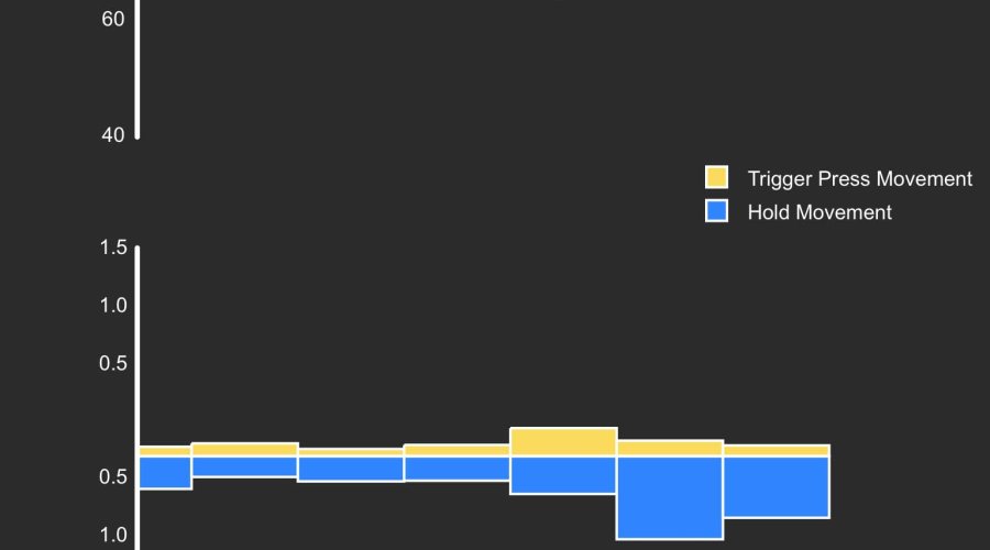 MantisX firearms training system MantisX app: graphs of the shots fired