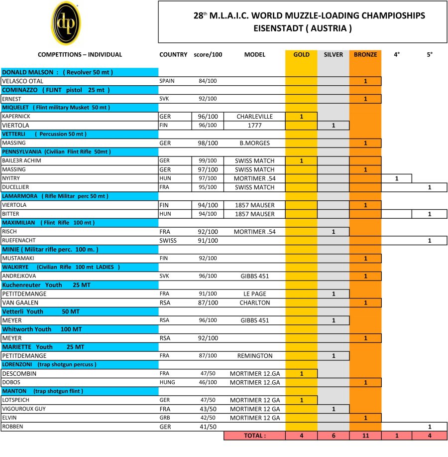2018 World Muzzle Loading Championships: Pedersoli scoops up medals 2018 World Muzzle Loading Championships: Pedersoli scoops up medals
