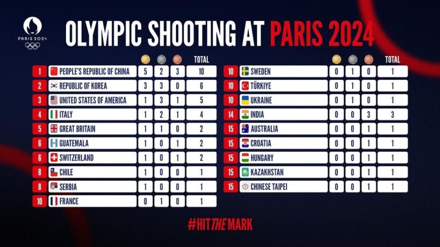 Sports shooting medals table