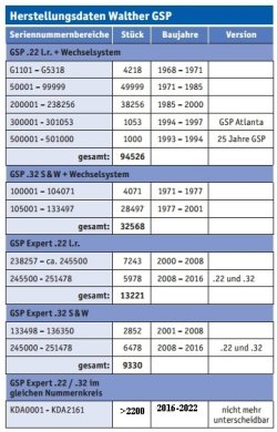 Production data Walther GSP until 2022