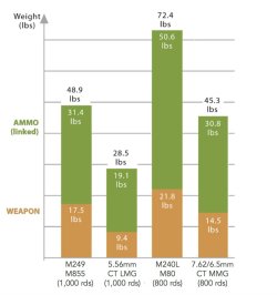 A “prototype demonstrator” for the Us Army Next Generation Squad Weapon Comparison table between CT and traditional ammunition.