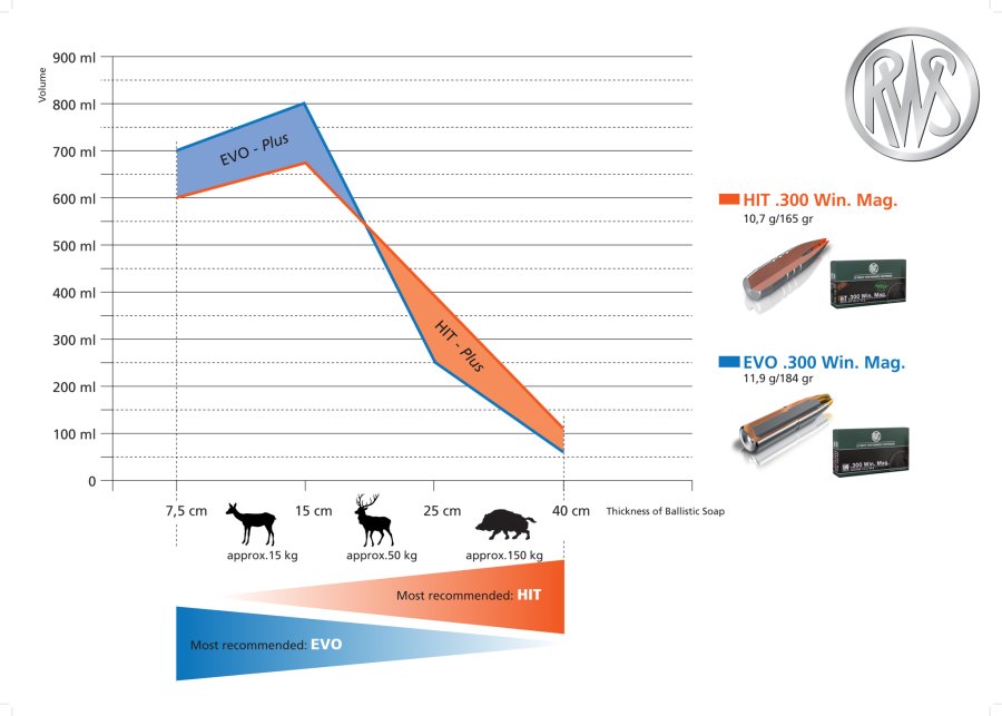 Confronto RWS EVOLUTION e della nuova RWS HIT senza piombo Confronto RWS EVOLUTION e della nuova RWS HIT senza piombo
