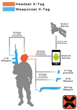 Lasertag e X-TaG le nuove frontiere del Softair Schema di funzionamento del sistema X-TaG.