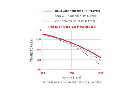 La nuova cartuccia Hornady per AR-15: 6 mm ARC, Advanced Rifle Cartridge! Comparazione 223 Rem, 6 mm ARC e .308 Win