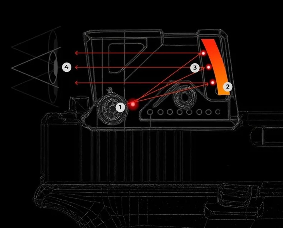 Grafico del processo di puntamento Aimpoint