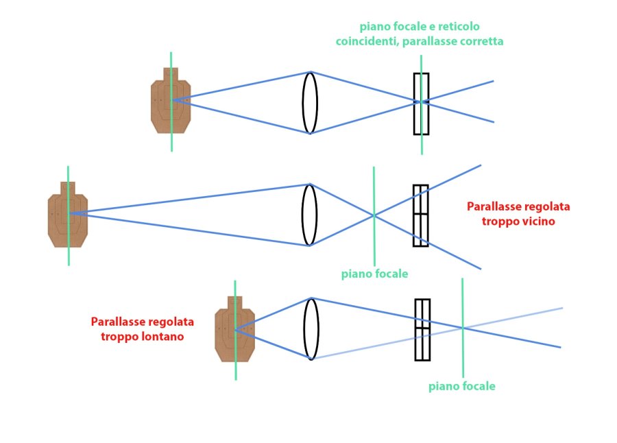 La parallasse nel cannocchiale: che cos'è e come si regola. Schema parallasse