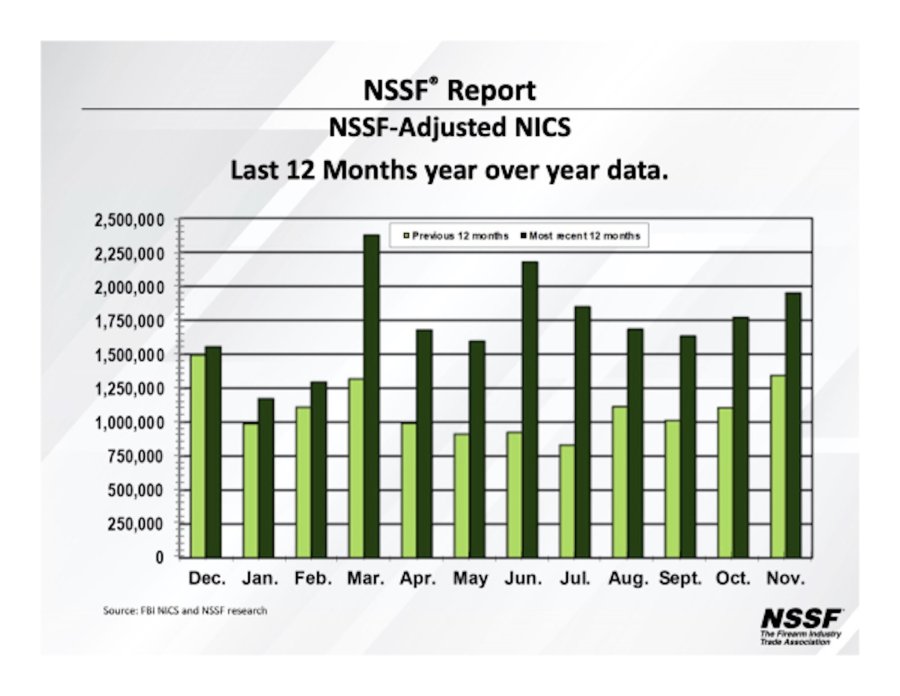 "Виртуальная выставка SHOT Show 2021" – увидим ли мы много новинок рынка огнестрельного оружия и патронов из США в начале года? NICS - таблица данных